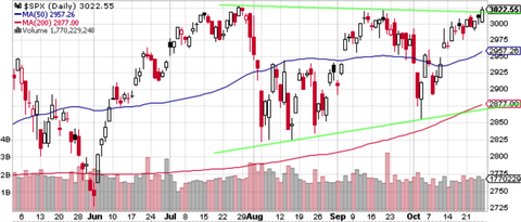 SPX Daily
