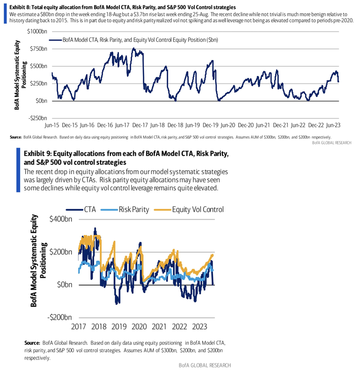 BofA CTA Risk Parity Vol control positioning