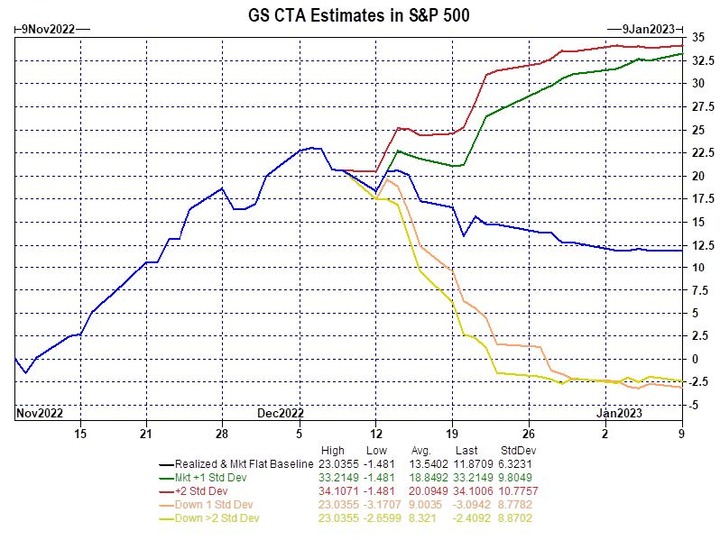 GS CTA estimates