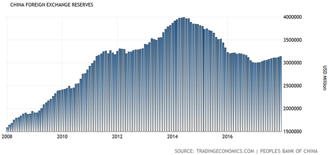 china reserve