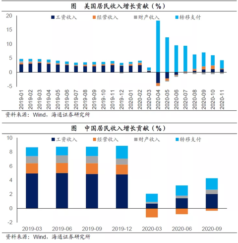 US and China Revenue