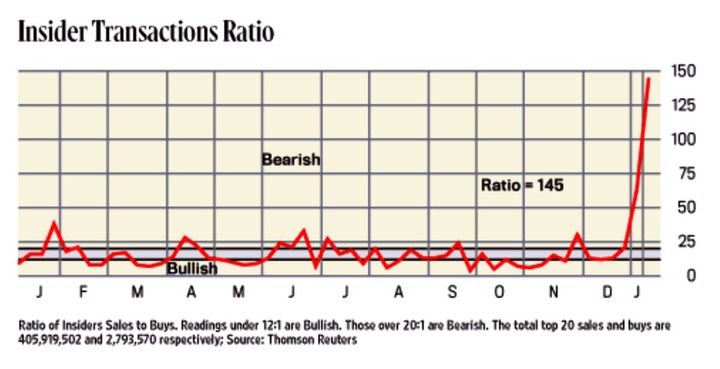 Insider Transactins Ratio