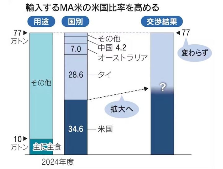 Nikkei minimum access rice