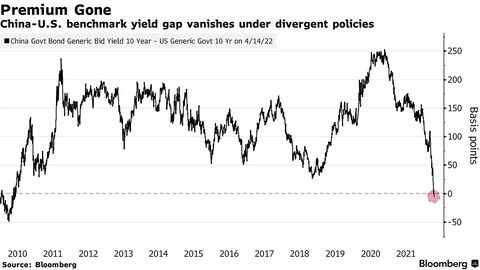 Bloomberg US China 10y yield gap