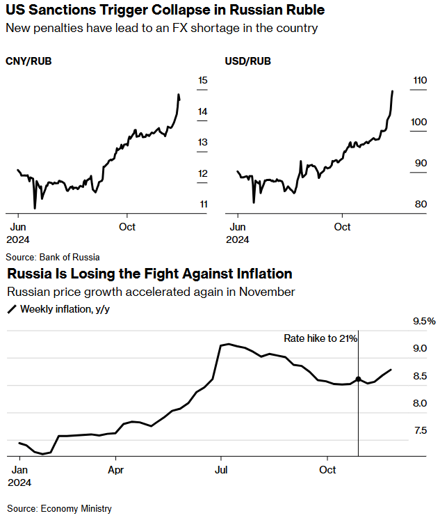Bloomberg Russia Ruble