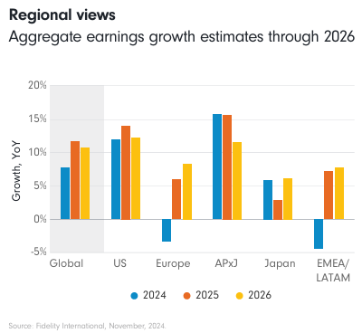 Fidelity regional views