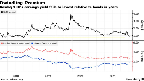 Nasdaq earnings yield