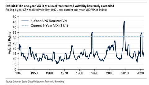 GS 1y Realized and 1y VIX