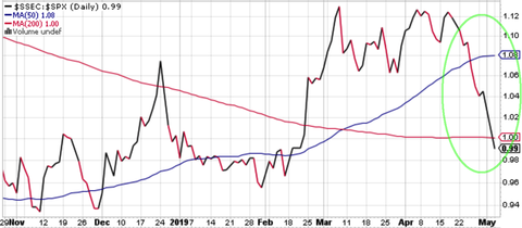 SSEC vs SPX