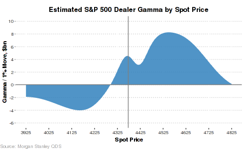 MS dealer gamma
