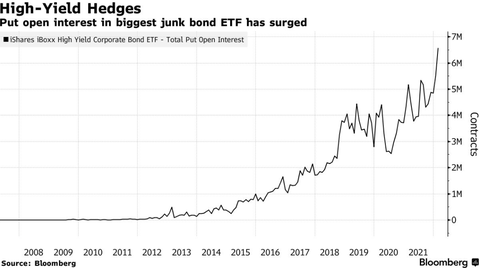 Bloomberg HYG Put Outstanding