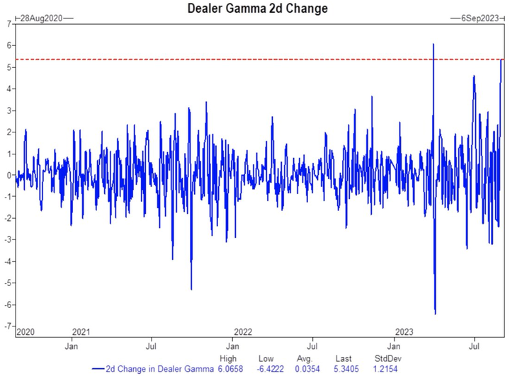 GS Dealer Gamma 2s change