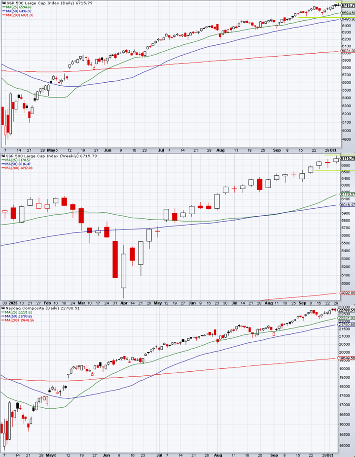 SPX technicals