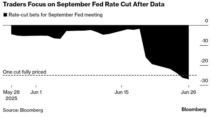 Bloomberg Sep Fed rate cut