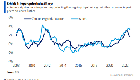 BofA Import Price Index
