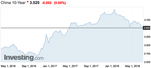 China 10 year