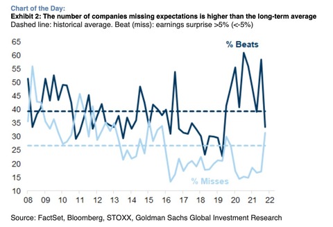GS Earnings Beat and Miss
