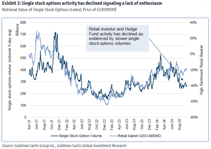 GS single stock option activities