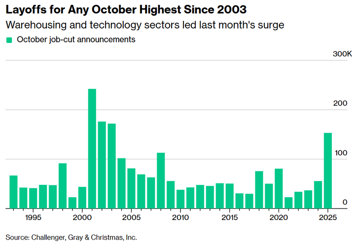 Bloomberg Challenger job cut announcements