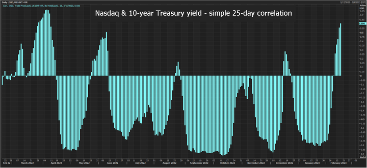 Reuter Nasdaq 10y 25d correlation