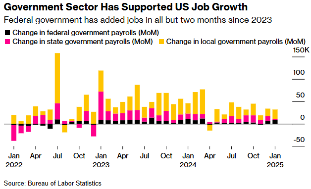 Bloomberg Government payrolls