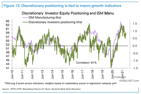 ISM-Manufacturing-Index-vs.-Discretionary-Investors-Positioning