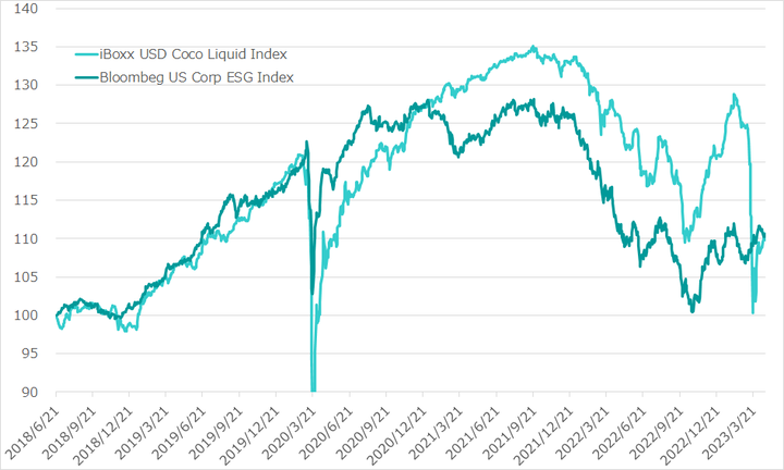 Cocos and US Corp Bond