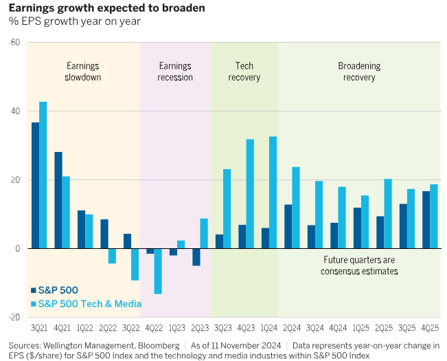 Wellington earnings growth