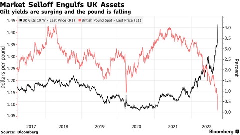 Bloomberg GBP and Gilts