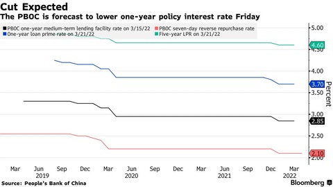 Bloomberg China Rates