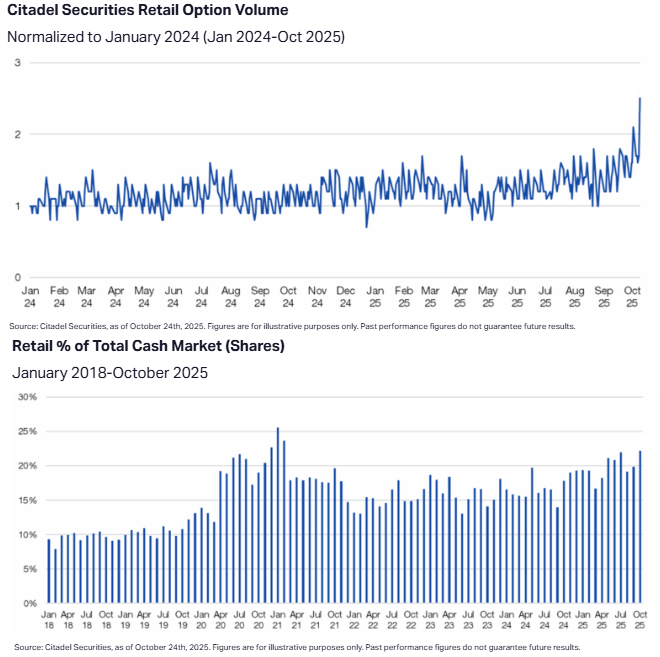 Citadel retail option volume