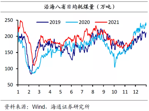 Southeast China coal consumption daily