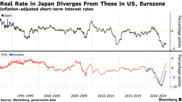 Bloomberg Real short term rates in Japan and EU US