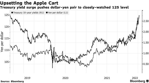 Bloomberg USDJPY and US 10y