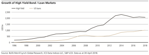 Loan market