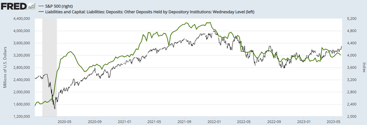 FRED SP500 vs bank reserves