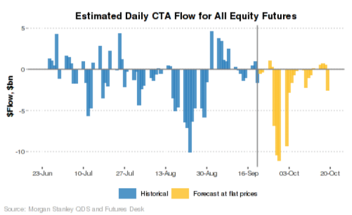 MS CTA Position Forecast