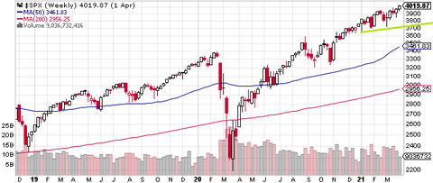 SPX Weekly