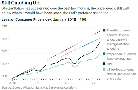 Inflation still catching up