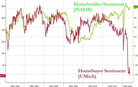 UMich homebuyer sentiment