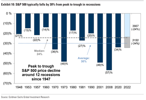 GS SP500 in Recessions