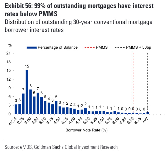 GS Outstanding Mortgage interest rates