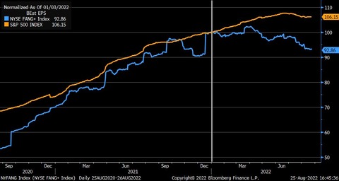 Bloomberg EPS SP500 and FANG