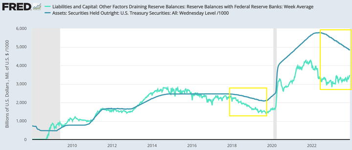 FRED Bank Reserve and Fed Treasury holdings