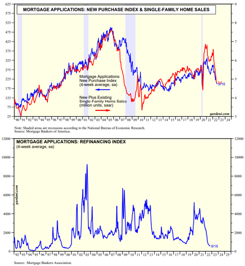 Yardeni Mortgage Applications