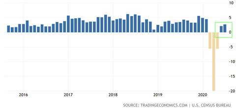 Retail Sales