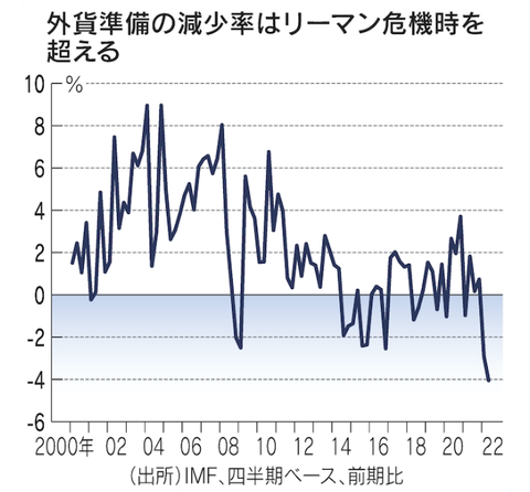 Nikkei Global Forex Reserve