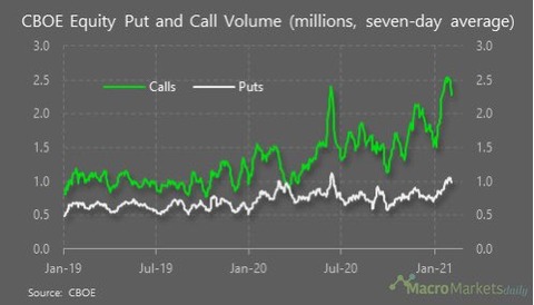 Call Volume