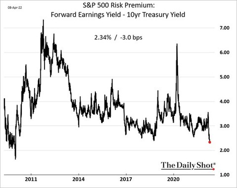 SP 500 Risk Premium