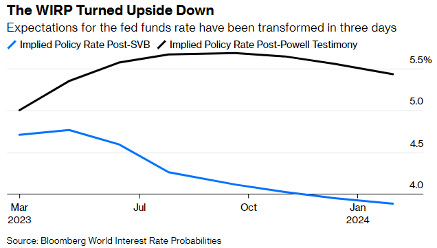 Bloomberg WIRP